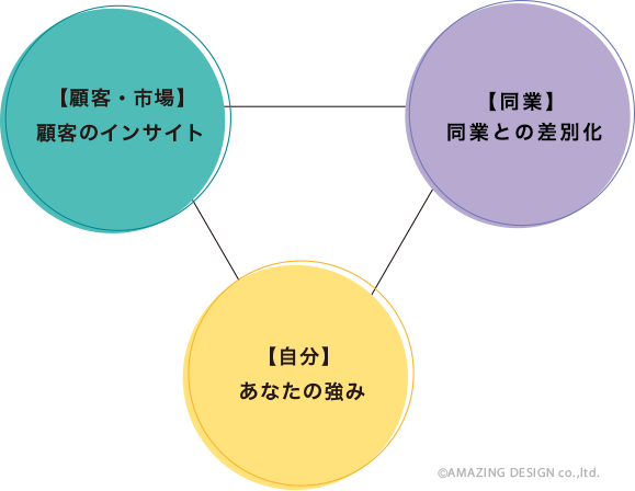 「強みでの差別化」で起業・副業のフリーランスデザイナーを苦しめる理由